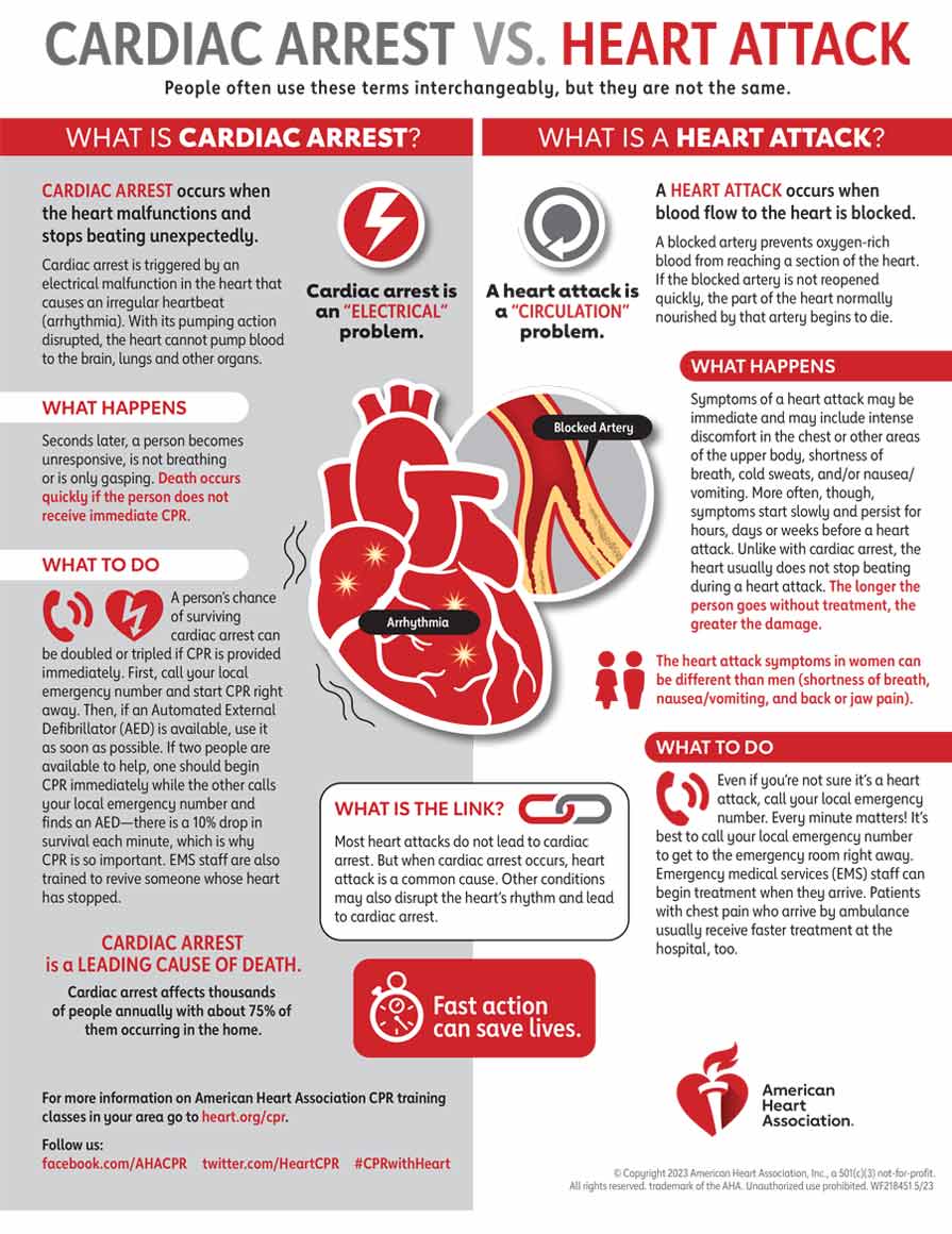 Cardiac Arrest vs Heart Attack 2023